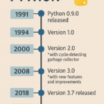 History of Python Programming Language & Installtion of process step by step