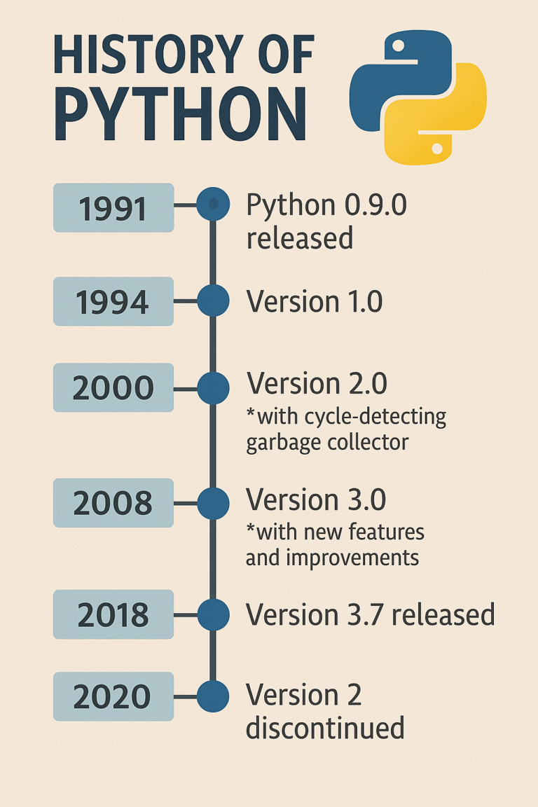 History of Python Programming Language & Installtion of process step by step